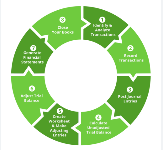 steps of the accounting cycle