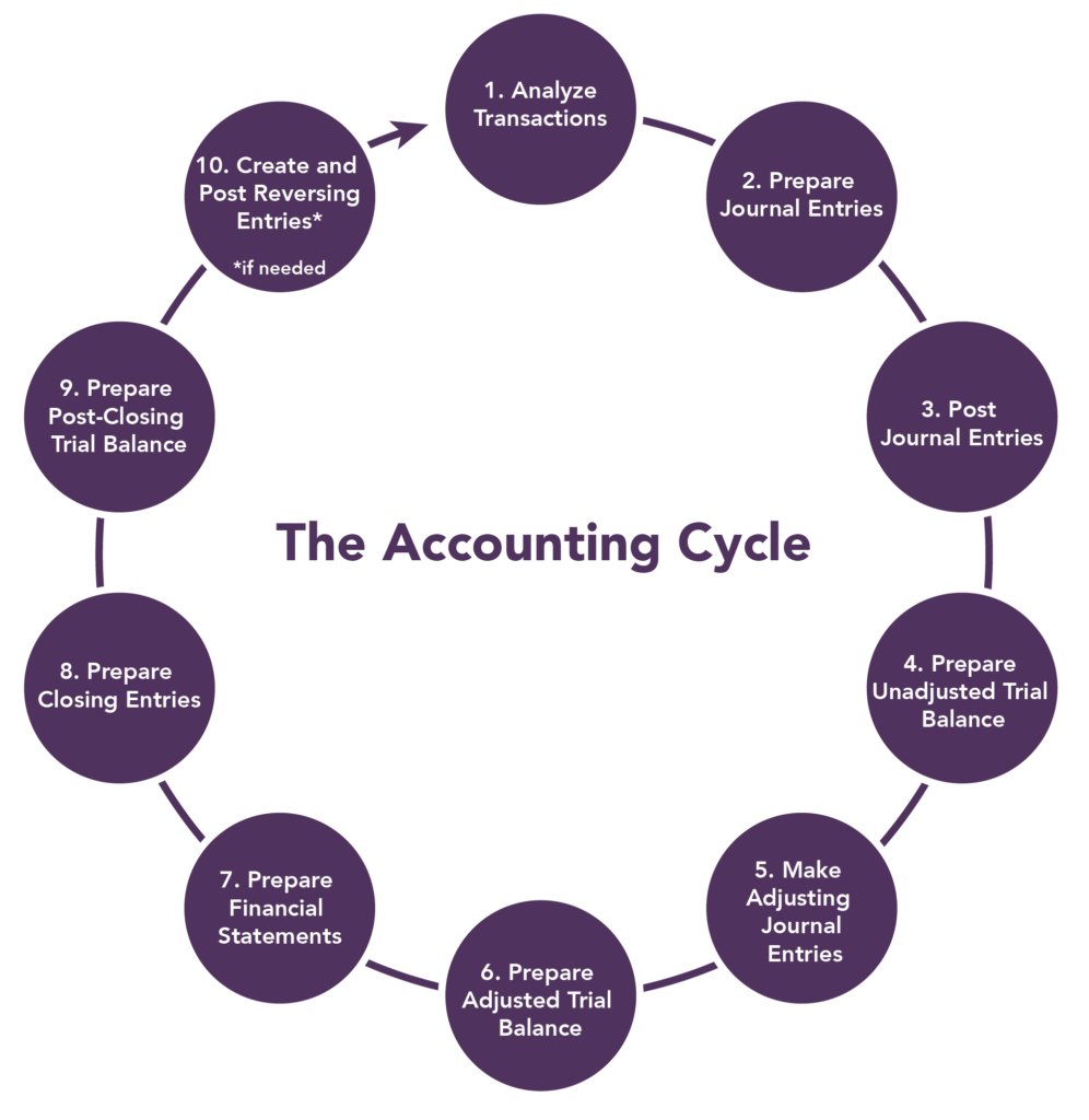 steps of the accounting cycle