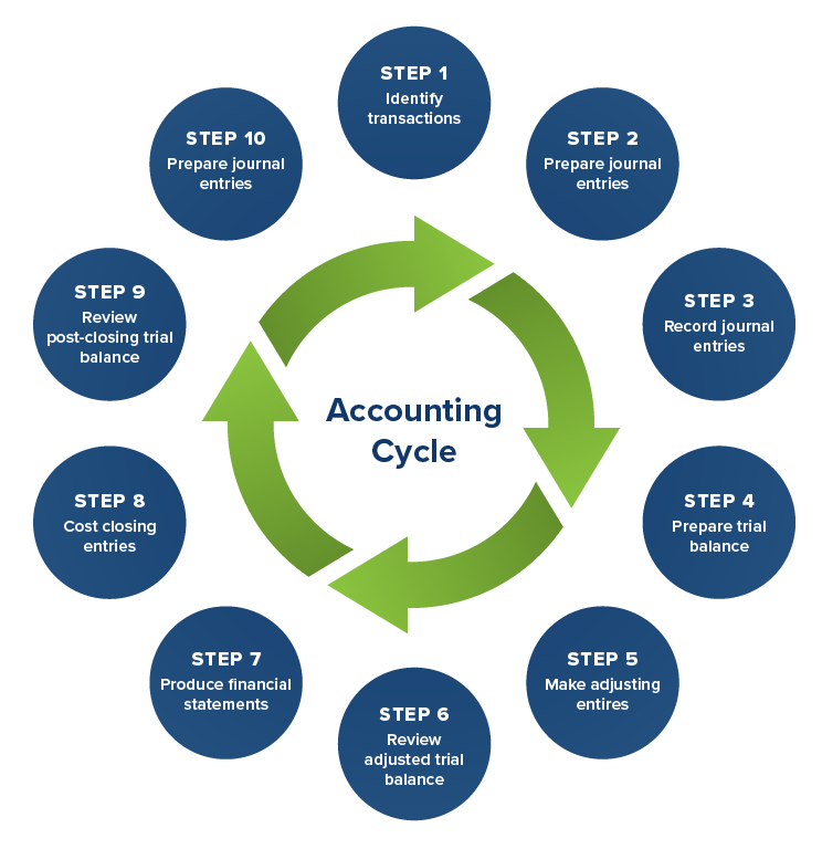 steps of the accounting cycle